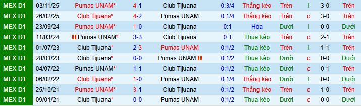 Nhận định, Soi kèo Club Tijuana vs Pumas UNAM 10h06 ngày 28/2: Hài lòng với 1 điểm - Ảnh 3