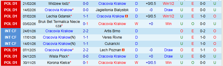Nhận định, Soi kèo Cracovia Krakow vs Piast Gliwice 0h00 ngày 28/2: Khó thua trên sân nhà - Ảnh 2