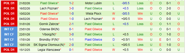 Nhận định, Soi kèo Cracovia Krakow vs Piast Gliwice 0h00 ngày 28/2: Khó thua trên sân nhà - Ảnh 3