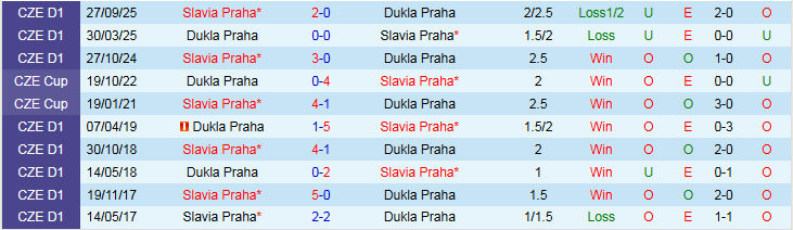 Nhận định, Soi kèo Dukla Praha vs Slavia Praha 0h00 ngày 28/2: Khách thắng nhẹ nhàng - Ảnh 4
