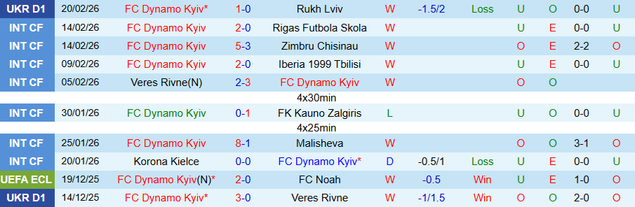 Nhận định, Soi kèo Dynamo Kyiv vs Epitsentr, 18h00 ngày 27/2: Chân lý của kẻ mạnh - Ảnh 2