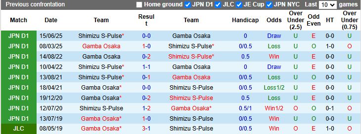 Nhận định, Soi kèo Gamba Osaka vs Shimizu S-Pulse 13h00 ngày 28/2: 3 điểm thuyết phục - Ảnh 1