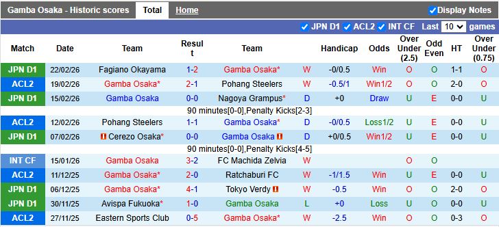 Nhận định, Soi kèo Gamba Osaka vs Shimizu S-Pulse 13h00 ngày 28/2: 3 điểm thuyết phục - Ảnh 2
