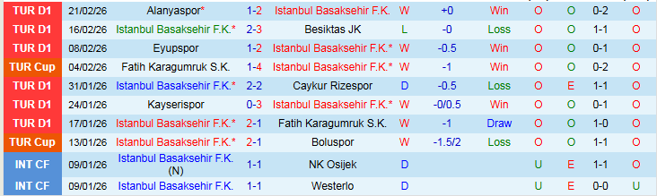 Nhận định, Soi kèo Istanbul Basaksehir vs Konyaspor 0h00 ngày 28/2: Niềm vui cho chủ nhà - Ảnh 2