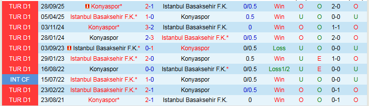 Nhận định, Soi kèo Istanbul Basaksehir vs Konyaspor 0h00 ngày 28/2: Niềm vui cho chủ nhà - Ảnh 4