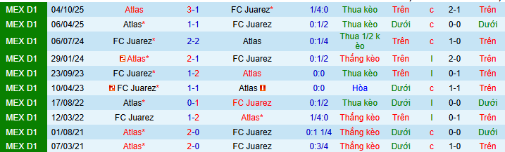 Nhận định, Soi kèo Juarez vs Atlas 10h ngày 28/2: Thế trận khó lường - Ảnh 3