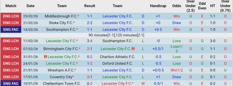 Nhận định, Soi kèo Leicester City vs Norwich City, 19h30 ngày 28/2: Tình cảnh bi đát - Ảnh 3