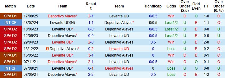 Nhận định, Soi kèo Levante vs Deportivo Alaves 03h00 ngày 28/02: Nhấn chìm chủ nhà - Ảnh 4