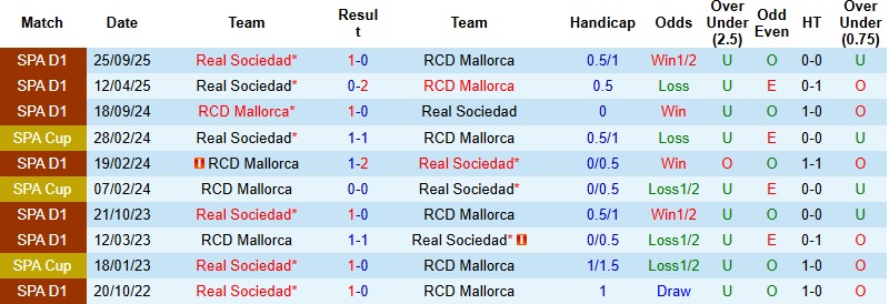 Nhận định, Soi kèo Mallorca vs Sociedad 0h30 ngày 1/3: Chờ hiệu ứng ‘thay tướng’  - Ảnh 2