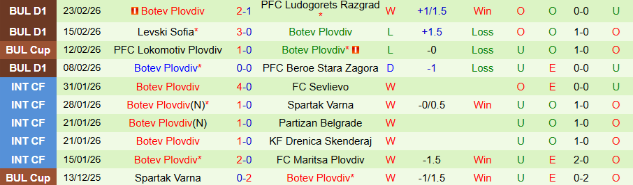Nhận định, Soi kèo Montana vs Botev Plovdiv, 20h30 ngày 27/2: Tận dụng thời cơ - Ảnh 1