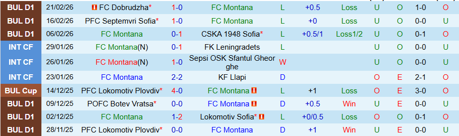 Nhận định, Soi kèo Montana vs Botev Plovdiv, 20h30 ngày 27/2: Tận dụng thời cơ - Ảnh 2
