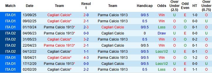 Nhận định, Soi kèo Parma vs Cagliari 02h45 ngày 28/02: Chủ nhà hưng phấn - Ảnh 4
