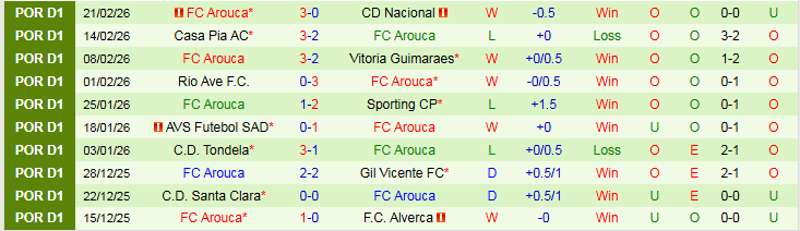 Nhận định, Soi kèo Porto vs Arouca 1h45 ngày 28/2: Bản lĩnh chủ nhà - Ảnh 3