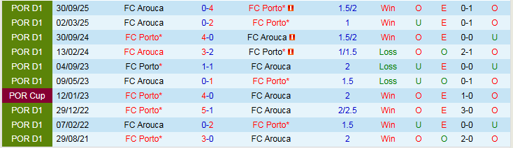 Nhận định, Soi kèo Porto vs Arouca 1h45 ngày 28/2: Bản lĩnh chủ nhà - Ảnh 4