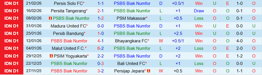 Nhận định, Soi kèo PSBS Biak vs PSIM Yogyakarta, 20h30 ngày 27/2: Đội khách thắng thế - Ảnh 2