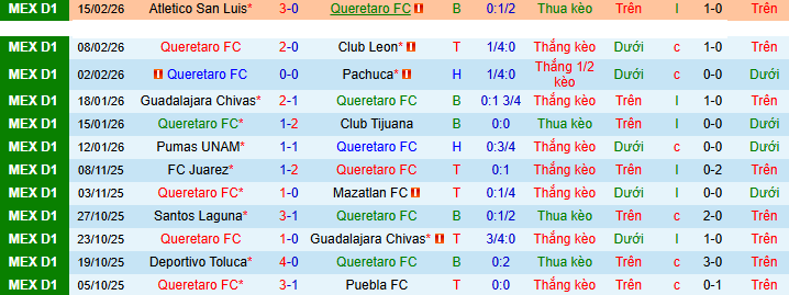 Nhận định, Soi kèo Queretaro vs Santos Laguna 8h ngày 28/2: Nỗi sợ xa nhà - Ảnh 1