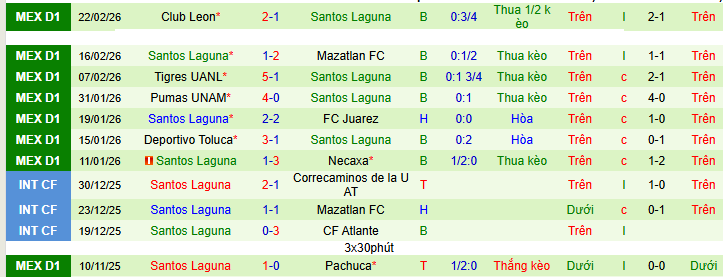 Nhận định, Soi kèo Queretaro vs Santos Laguna 8h ngày 28/2: Nỗi sợ xa nhà - Ảnh 2