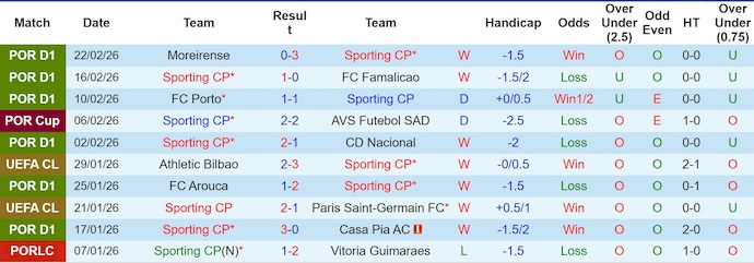 Nhận định, Soi kèo Sporting CP vs Estoril Praia 3h45 ngày 28/2: Chiến thắng đơn giản - Ảnh 1