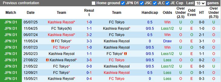 Nhận định, Soi kèo Tokyo vs Kashiwa Reysol 13h00 ngày 28/2: Thời cơ của chủ nhà - Ảnh 1