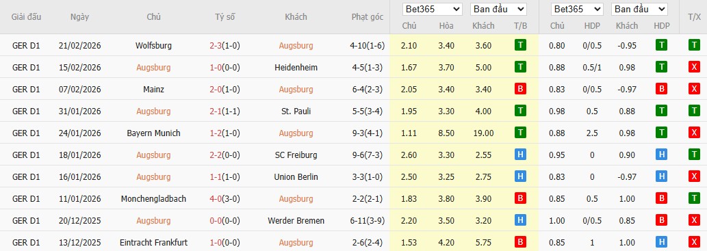 Soi kèo phạt góc Augsburg vs Koln, 2h30 ngày 28/02 - Ảnh 4