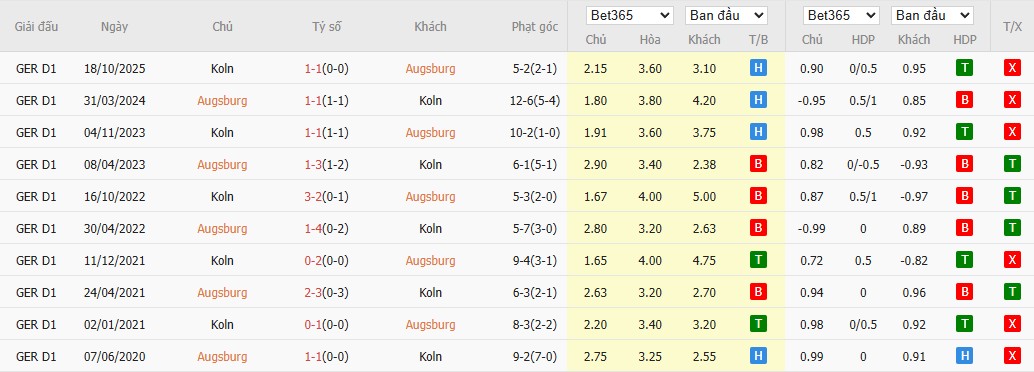 Soi kèo phạt góc Augsburg vs Koln, 2h30 ngày 28/02 - Ảnh 6