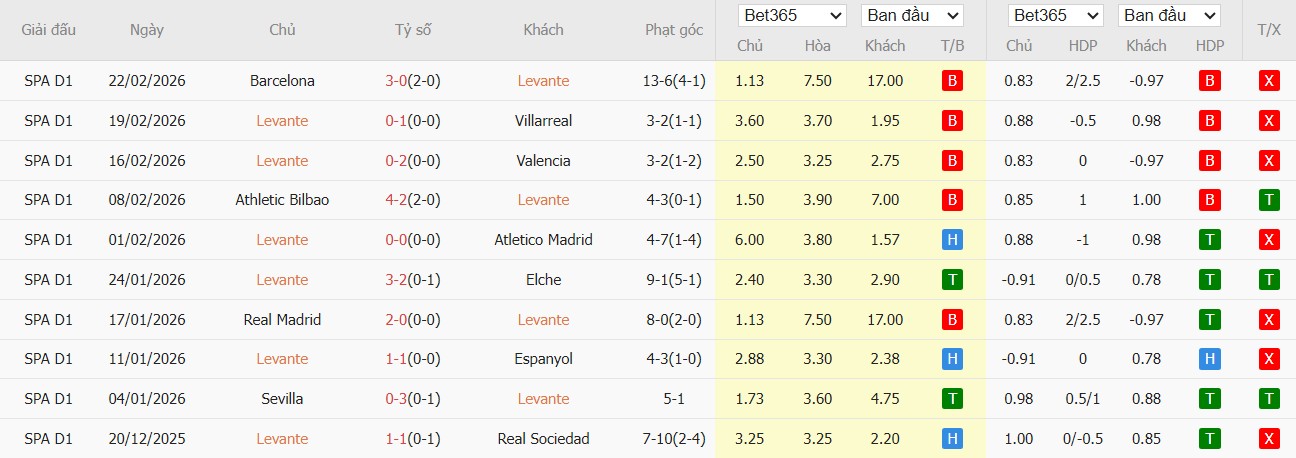 Soi kèo phạt góc Levante vs Alaves, 3h ngày 28/02 - Ảnh 2