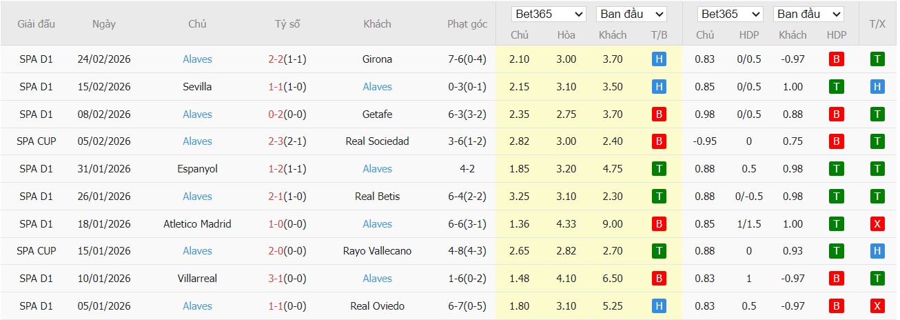 Soi kèo phạt góc Levante vs Alaves, 3h ngày 28/02 - Ảnh 3