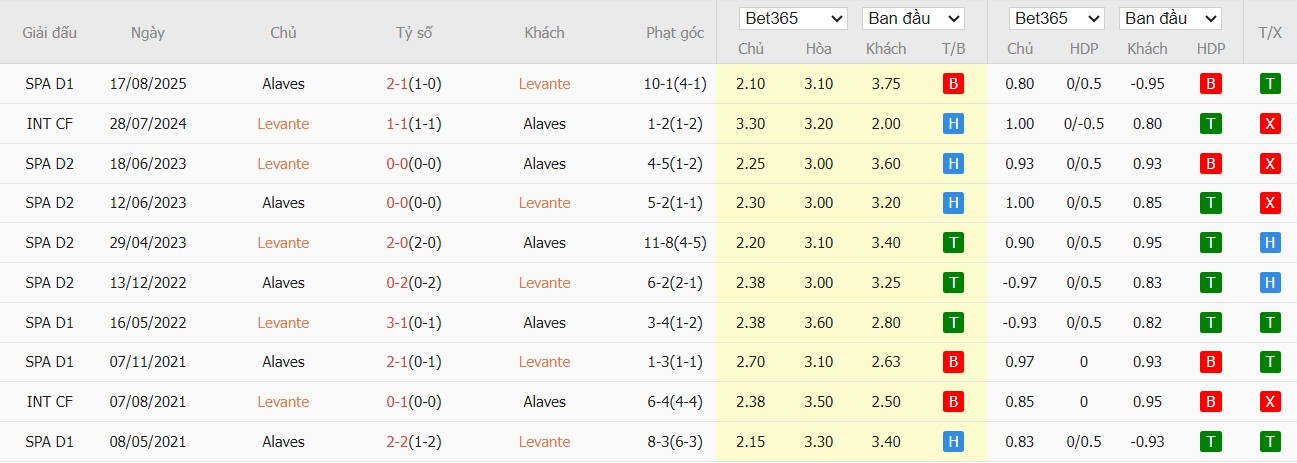 Soi kèo phạt góc Levante vs Alaves, 3h ngày 28/02 - Ảnh 4