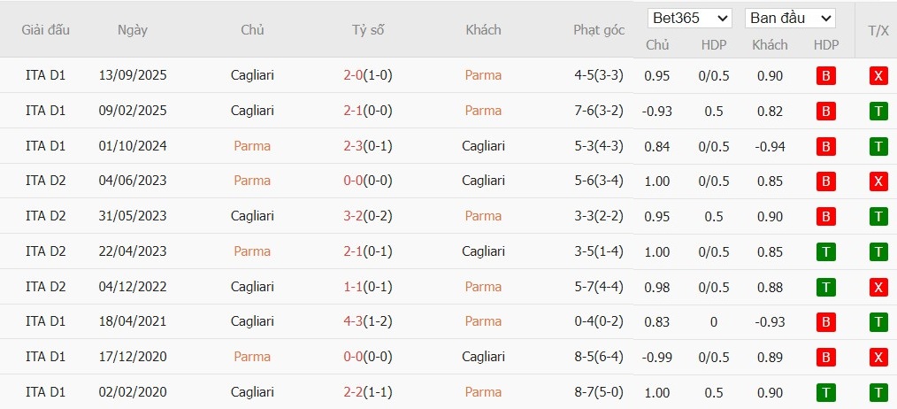 Soi kèo phạt góc Parma vs Cagliari, 2h45 ngày 28/02 - Ảnh 4