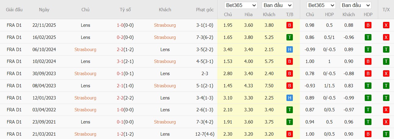 Soi kèo phạt góc Strasbourg vs Lens, 2h45 ngày 28/02 - Ảnh 4