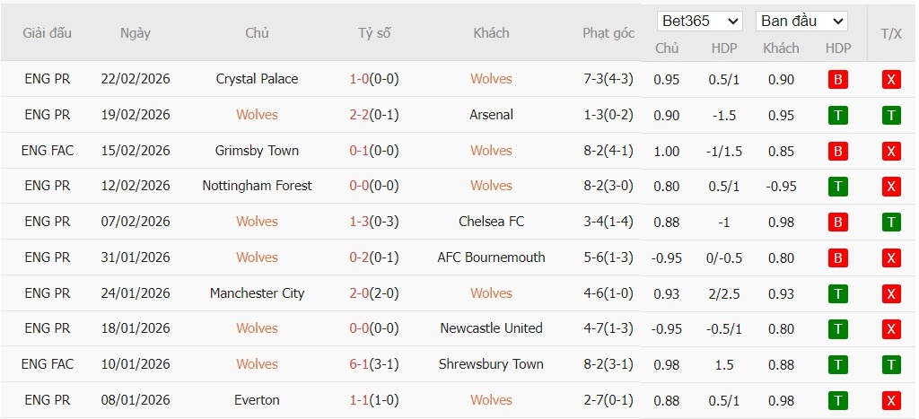 Soi kèo phạt góc Wolves vs Aston Villa, 3h ngày 28/02 - Ảnh 2