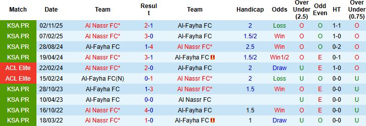 Nhận định, Soi kèo Al-Fayha vs Al Nassr 01h00 ngày 01/03: Lấy lại ngôi đầu - Ảnh 4