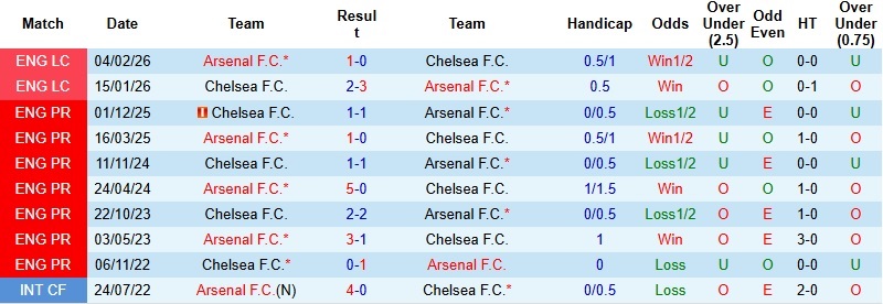 Nhận định, Soi kèo Arsenal vs Chelsea 23h30 ngày 1/3: ‘Pháo đài’ lên tiếng - Ảnh 2