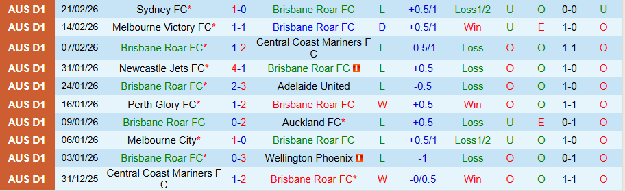 Nhận định, Soi kèo Brisbane Roar vs Perth Glory, 14h00 ngày 28/2: Chủ nhà hiếu khách - Ảnh 2