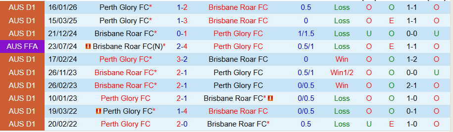 Nhận định, Soi kèo Brisbane Roar vs Perth Glory, 14h00 ngày 28/2: Chủ nhà hiếu khách - Ảnh 3