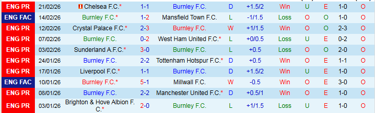 Nhận định, Soi kèo Burnley vs Brentford 22h00 ngày 28/2: Niềm vui cho Bầy Ong - Ảnh 2