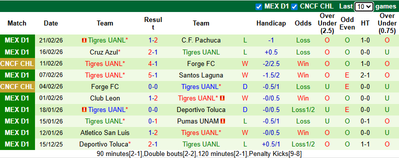 Nhận định, Soi kèo Club America vs Tigres UANL 10h10 ngày 1/3: Không có cửa bật - Ảnh 2