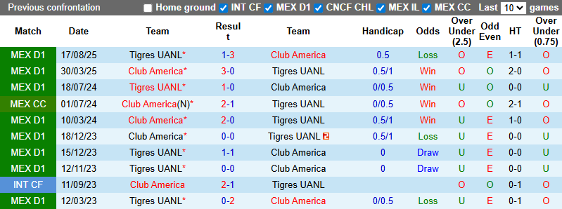 Nhận định, Soi kèo Club America vs Tigres UANL 10h10 ngày 1/3: Không có cửa bật - Ảnh 3