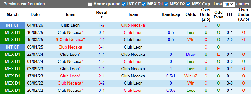 Nhận định, Soi kèo Club Leon vs Club Necaxa 8h06 ngày 1/3: Khách không có quà - Ảnh 3