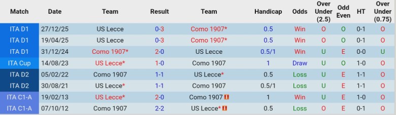 Nhận định, Soi kèo Como vs Lecce, 21h00 ngày 28/2: Tâm phục khẩu phục - Ảnh 2