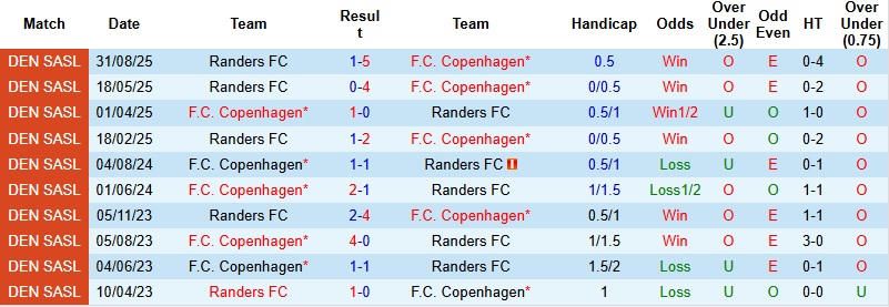Nhận định, Soi kèo Copenhagen vs Randers 23h00 ngày 1/3: Thất vọng nối dài - Ảnh 2