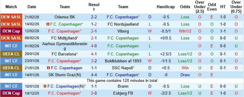 Nhận định, Soi kèo Copenhagen vs Randers 23h00 ngày 1/3: Thất vọng nối dài - Ảnh 3