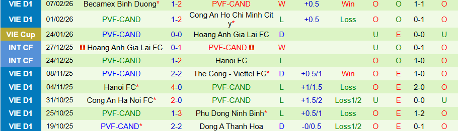 Nhận định, Soi kèo Đà Nẵng vs PVF-CAND, 18h00 ngày 28/2: Ghìm chân ở nhóm cuối - Ảnh 1