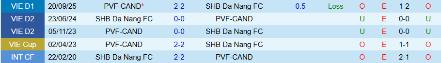 Nhận định, Soi kèo Đà Nẵng vs PVF-CAND, 18h00 ngày 28/2: Ghìm chân ở nhóm cuối - Ảnh 3