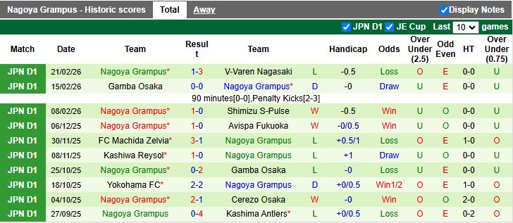Nhận định, Soi kèo Fagiano Okayama vs Nagoya Grampus 12h00 ngày 1/3: Đối thủ ưa thích - Ảnh 3