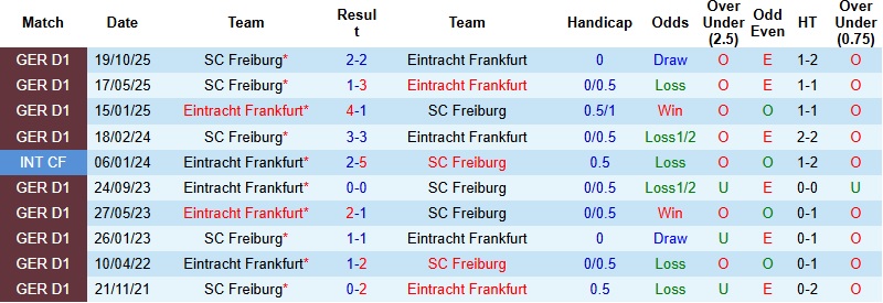 Nhận định, Soi kèo Frankfurt vs Freiburg 23h30 ngày 1/3: Níu giữ hy vọng - Ảnh 2