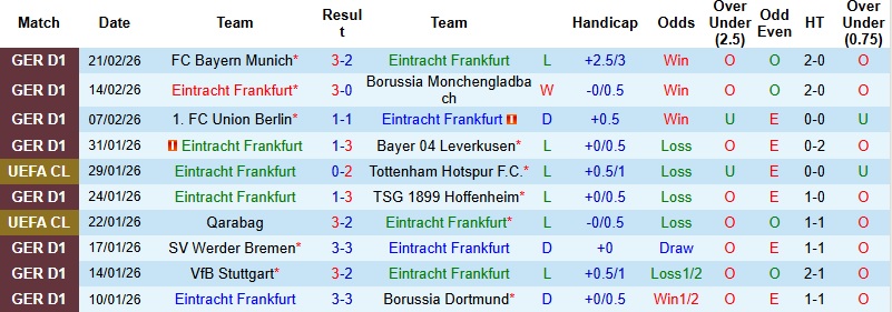 Nhận định, Soi kèo Frankfurt vs Freiburg 23h30 ngày 1/3: Níu giữ hy vọng - Ảnh 3