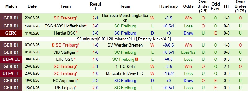 Nhận định, Soi kèo Frankfurt vs Freiburg 23h30 ngày 1/3: Níu giữ hy vọng - Ảnh 4