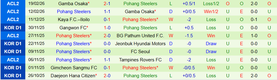 Nhận định, Soi kèo Gimcheon Sangmu vs Pohang Steelers, 14h30 ngày 28/2: Nghèo nàn bàn thắng - Ảnh 1
