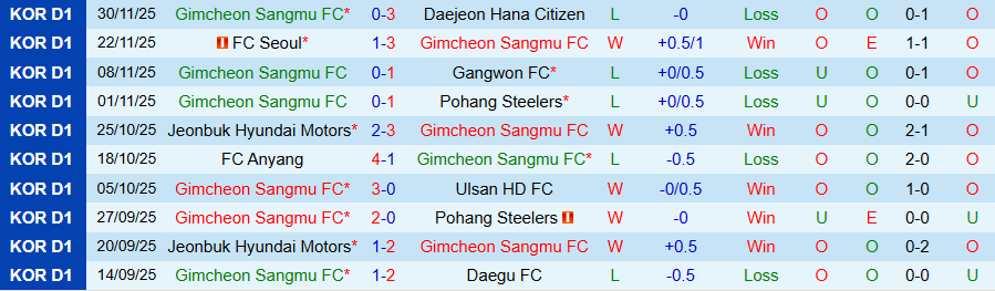 Nhận định, Soi kèo Gimcheon Sangmu vs Pohang Steelers, 14h30 ngày 28/2: Nghèo nàn bàn thắng - Ảnh 2